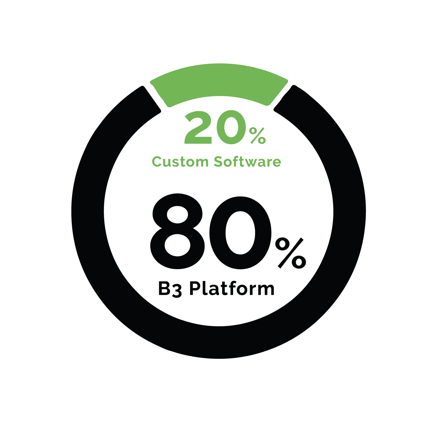 80% pre-built, 20% custom - the sweet spot